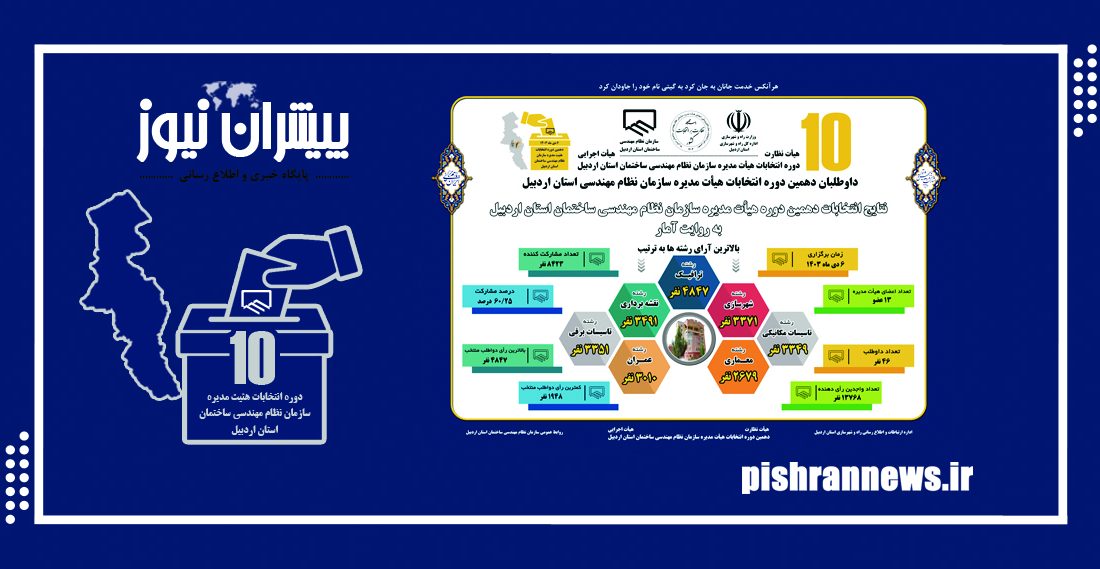 اطلاع‌نگاشت| نتایج دهمین دوره انتخابات هیأت مدیره سازمان نظام‌مهندسی ساختمان استان اردبیل به روایت آمار